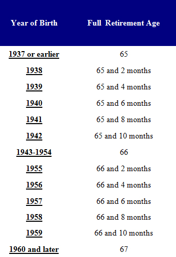 Retirement Full Age Chart Social Security Advice Online
